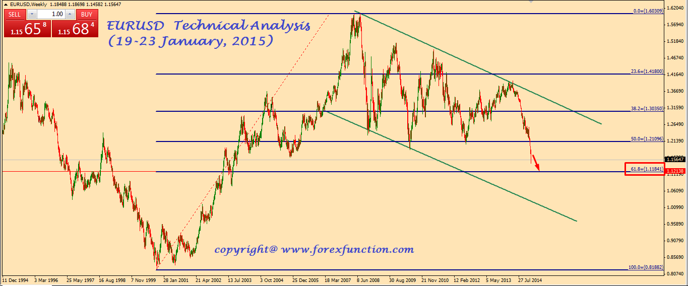 eurusd-technical-analysis-19-23 January-2015.png